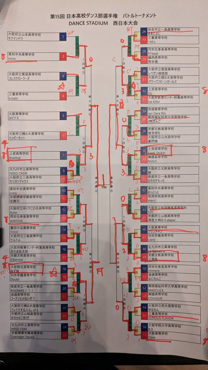 whiteslopeharve's tweet photo. DanceStadium3on3西日本大会
決勝は上宮対決！

優勝
Boattop

準優勝
FleekStriker

3Gもベスト8！
準々決勝でも上宮対決！ https://t.co/26zEiIyLAS