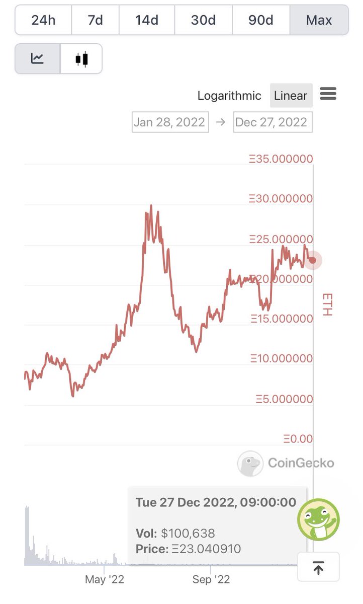 $wMEMO vs $ETH after “SifuGate” nearly 11 months ago as we look at the end of the year.

<a href="/0xSifu/">0xsifu</a> “came back” as an active participant in discord in April.  And has been present for this long term rally.

I was a treasury manager April to July (the peak so far if I may brag).