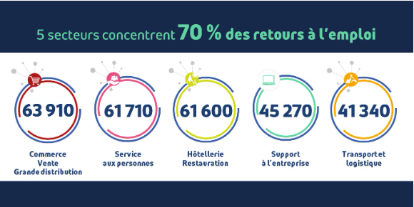 101 400 personnes ont retrouvé un emploi au 2ème trimestre 2022 dans la région : 5 secteurs concentrent 70% des reprises d'emploi. 
Retrouvez tous les chiffres clés 👇partenaires.hosting.augure.com/Augure_Partena…