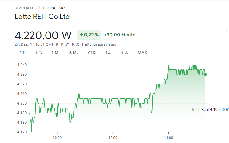 UStannes's tweet photo. 4 #Top #Korean #REITs performed on #27December2022 by an #average of 0.82%
1. #EKocrefCRREIT: +1.31%, dividend yield: 7.76%
2. #LotteREIT: +0.72%, dividend yield: 7.63%
3. #NHPrimeREIT: +0.63%, dividend yield: 5.79%
4. #ModeTourREIT: +0.51%, dividend yield: 4.04%
#KoreanREITs https://t.co/ovOZY1PD9X