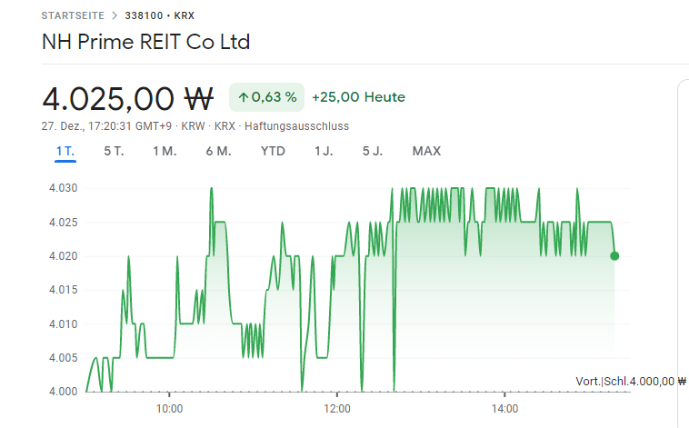 UStannes's tweet photo. 4 #Top #Korean #REITs performed on #27December2022 by an #average of 0.82%
1. #EKocrefCRREIT: +1.31%, dividend yield: 7.76%
2. #LotteREIT: +0.72%, dividend yield: 7.63%
3. #NHPrimeREIT: +0.63%, dividend yield: 5.79%
4. #ModeTourREIT: +0.51%, dividend yield: 4.04%
#KoreanREITs https://t.co/ovOZY1PD9X
