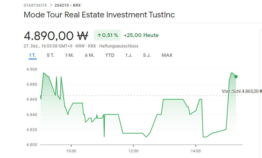 UStannes's tweet photo. 4 #Top #Korean #REITs performed on #27December2022 by an #average of 0.82%
1. #EKocrefCRREIT: +1.31%, dividend yield: 7.76%
2. #LotteREIT: +0.72%, dividend yield: 7.63%
3. #NHPrimeREIT: +0.63%, dividend yield: 5.79%
4. #ModeTourREIT: +0.51%, dividend yield: 4.04%
#KoreanREITs https://t.co/ovOZY1PD9X