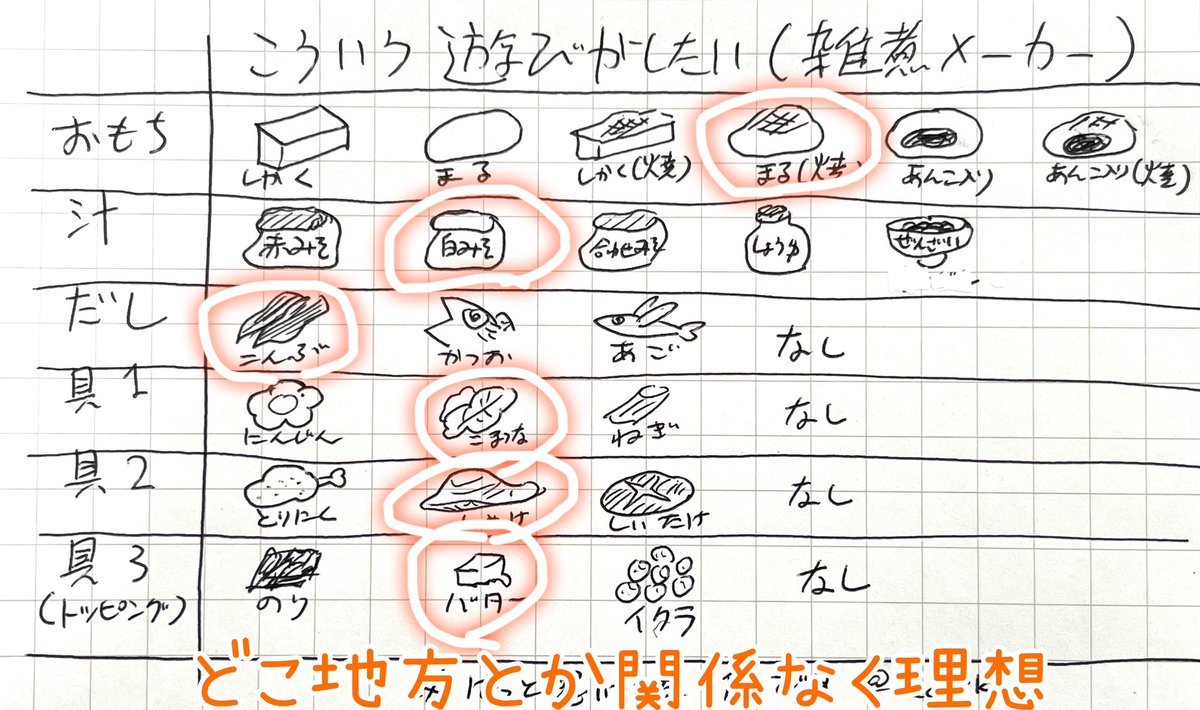 小学生のとき、顔のパーツとかを表から選んで描く遊びしたみんなー!!

あれの雑煮バージョンとか考えたんだけど、どうだろうw
実際に作るもよし、想像して楽しむもよし。
具は複数回答可でもいいかも。 