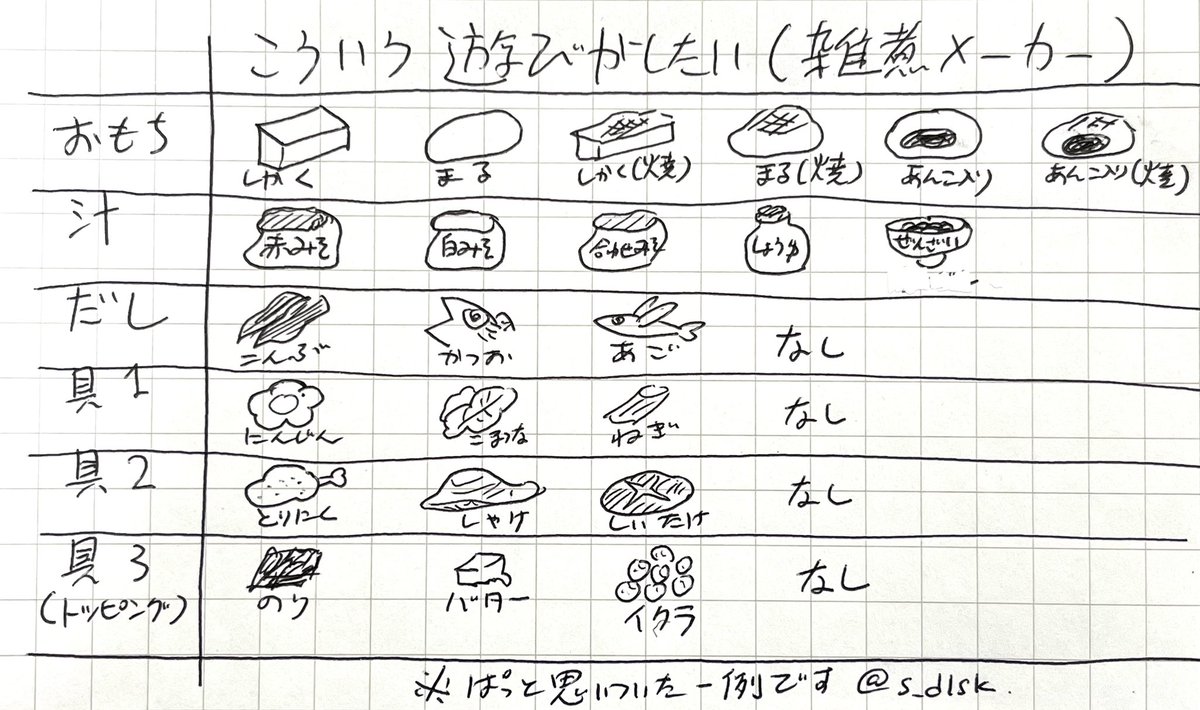 小学生のとき、顔のパーツとかを表から選んで描く遊びしたみんなー!!

あれの雑煮バージョンとか考えたんだけど、どうだろうw
実際に作るもよし、想像して楽しむもよし。
具は複数回答可でもいいかも。 