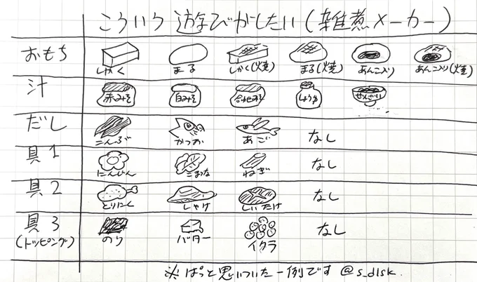 小学生のとき、顔のパーツとかを表から選んで描く遊びしたみんなー!!

あれの雑煮バージョンとか考えたんだけど、どうだろうw
実際に作るもよし、想像して楽しむもよし。
具は複数回答可でもいいかも。 