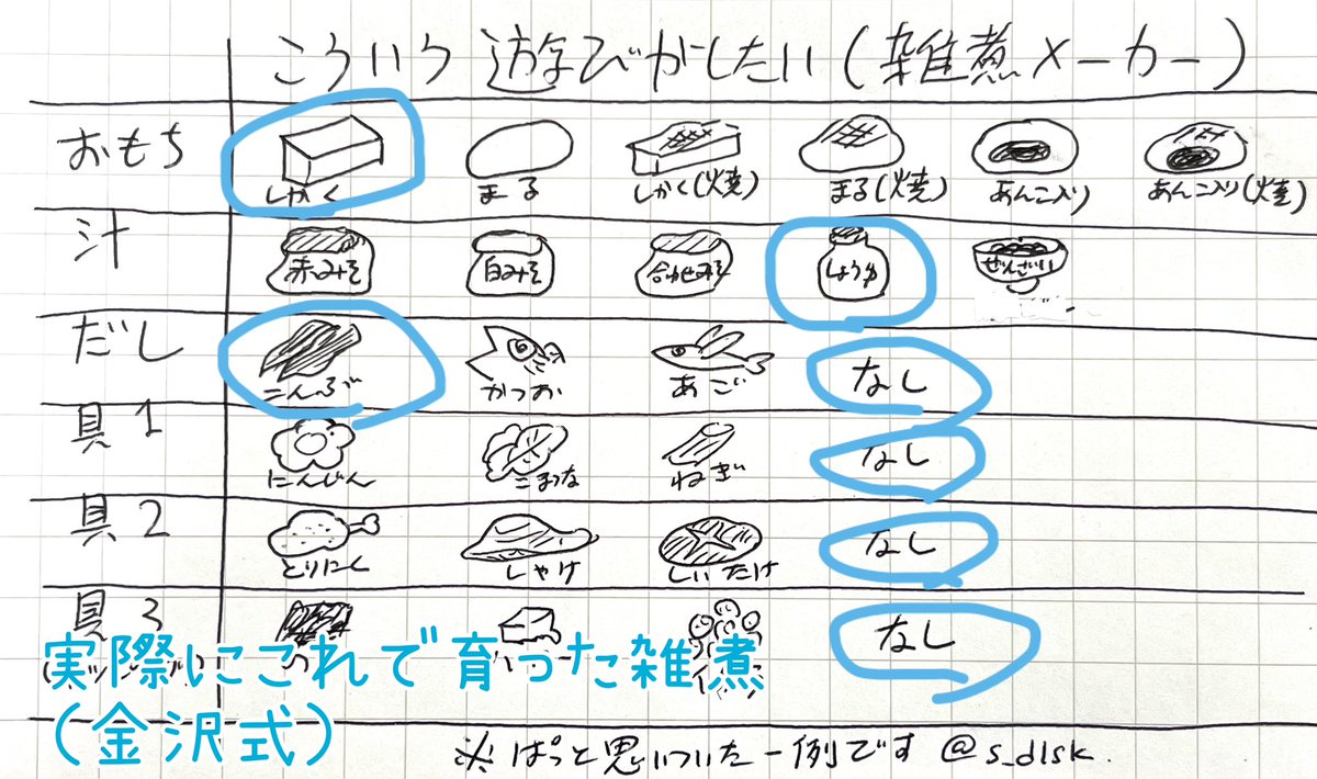 小学生のとき、顔のパーツとかを表から選んで描く遊びしたみんなー!!

あれの雑煮バージョンとか考えたんだけど、どうだろうw
実際に作るもよし、想像して楽しむもよし。
具は複数回答可でもいいかも。 