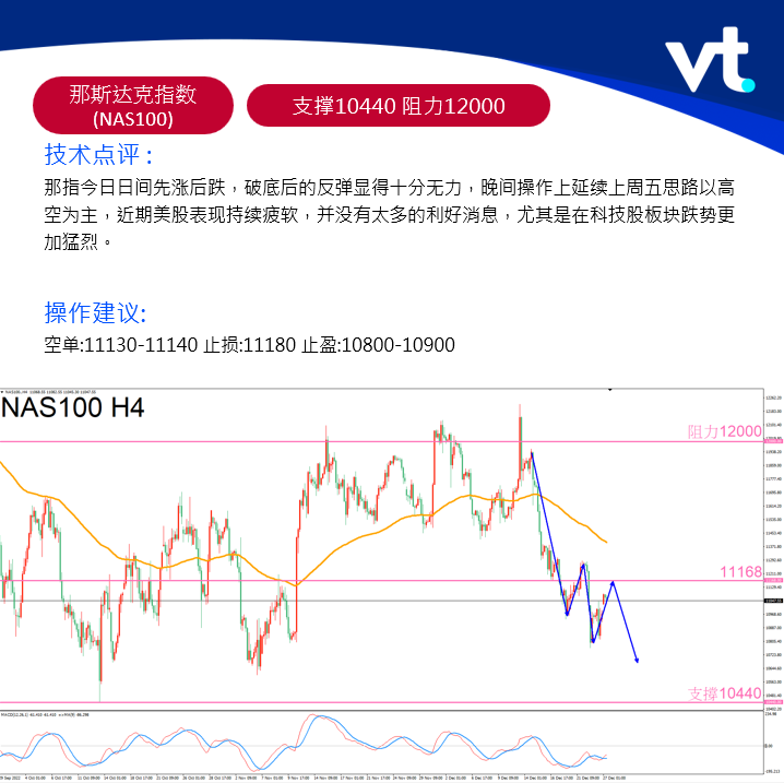 VTbenson's tweet photo. 那指今日日间先涨后跌，破底后的反弹显得十分无力，晚间操作上延续上周五思路以高空为主，近期美股表现持续疲软，并没有太多的利好消息，尤其是在科技股板块跌势更加猛烈。
https://t.co/f4OuMtCuiN https://t.co/ye4Kqxdgxk