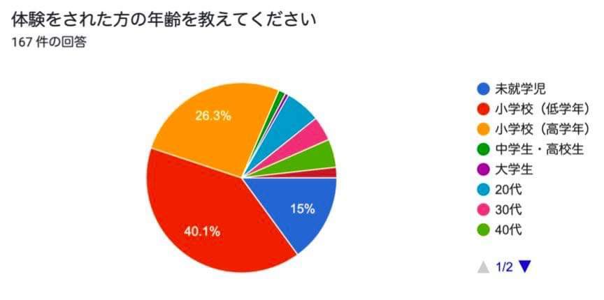 KAIKEN_HB's tweet photo. いつも「KAIKENの釣り堀」をご愛顧いただき、ありがとうございます。🐟
9月にオープンして約4ヶ月が経とうとしており、約5,000人の方にご来堀いただいております。
ご回答いただいたアンケート結果をwebサイトに掲載しましたので、ぜひ、ご覧ください。

👇詳細はコチラ👇
https://t.co/55rK6533dl https://t.co/eJlZwQJKkd