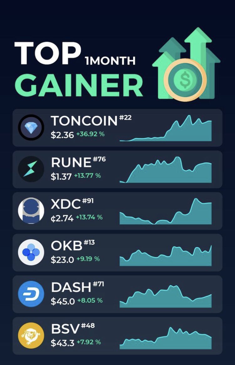 Cryptoroman8's tweet photo. #крипта #investor #crypto #money #сделка #заработок #биткоин #LTC #BTCUSDT #USDT #deal #businessdeal #business https://t.co/S7DP9D5aBZ