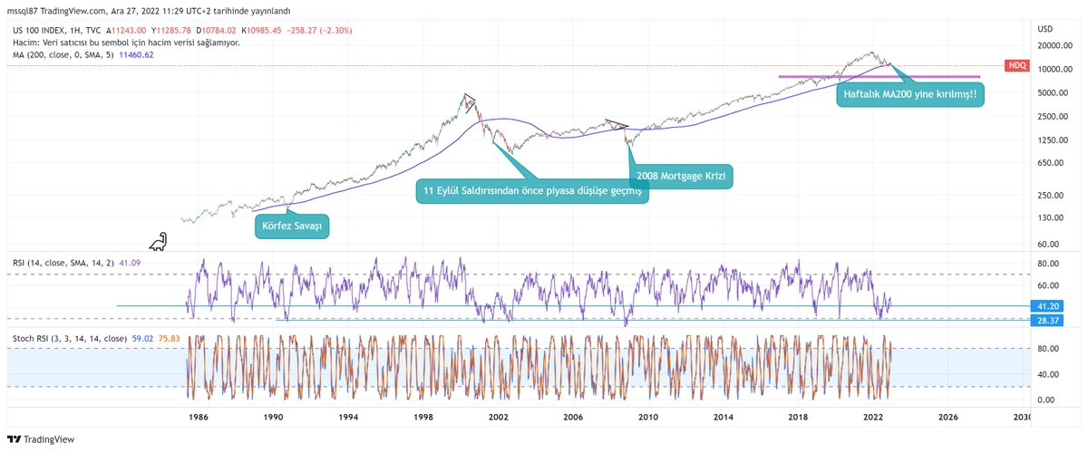 #NDQ #NASDAQ #BTC 
Dünya piyasalarında en önemli düşüşlerin gerçekleştiği tarihlerde,  MA200'ün ne kadar önemli olduğunu gösteriyor, şuan çok kritik bir bölgede aşağı kırmış görünüyor. Yukarı atamadığı sürece yakın zamanda tüm piyasaları ciddi aşağı salacaktır. YTD.