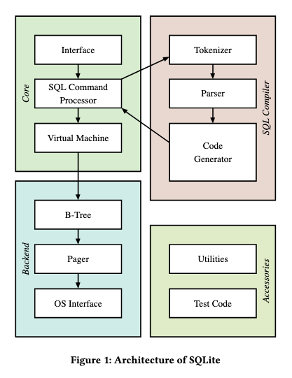 "SQLite: Past, Present, and Future"

Excellent paper by Kevin P. Gaffney, D. Richard Hipp et al., touching on history and design and #SQLite, some perf benchmarks, its suitability for OLAP workloads, etc.

vldb.org/pvldb/vol15/p3…