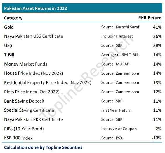 Gold, 1 year Naya Pakistan US$ Certificate and US Dollar remained best performing asset in Pakistan in 2022. Stock market along with Equity Funds under performed other major asset classes in 2022 with benchmark KSE 100 Index falling 10%.

For Full Report
buff.ly/3YIHrTw