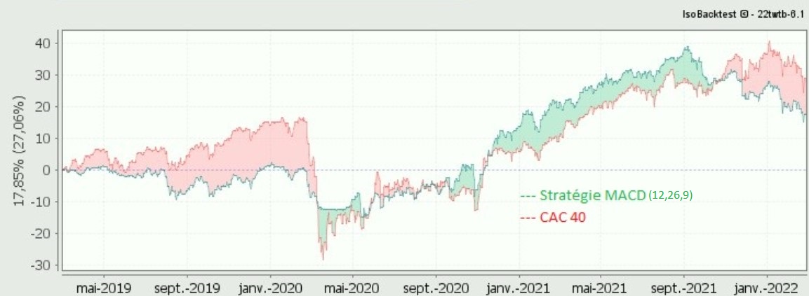 IsoBacktest's tweet image. Sur la période haussière du CAC 40 (de 02/2019 à 02/2022), la stratégie MACD(12, 26, 9) génère un gain de 17,85% mais elle sousperforme l&apos;indice CAC 40 en moyenne de -1,8% (légère prédominance de zones rouges) :