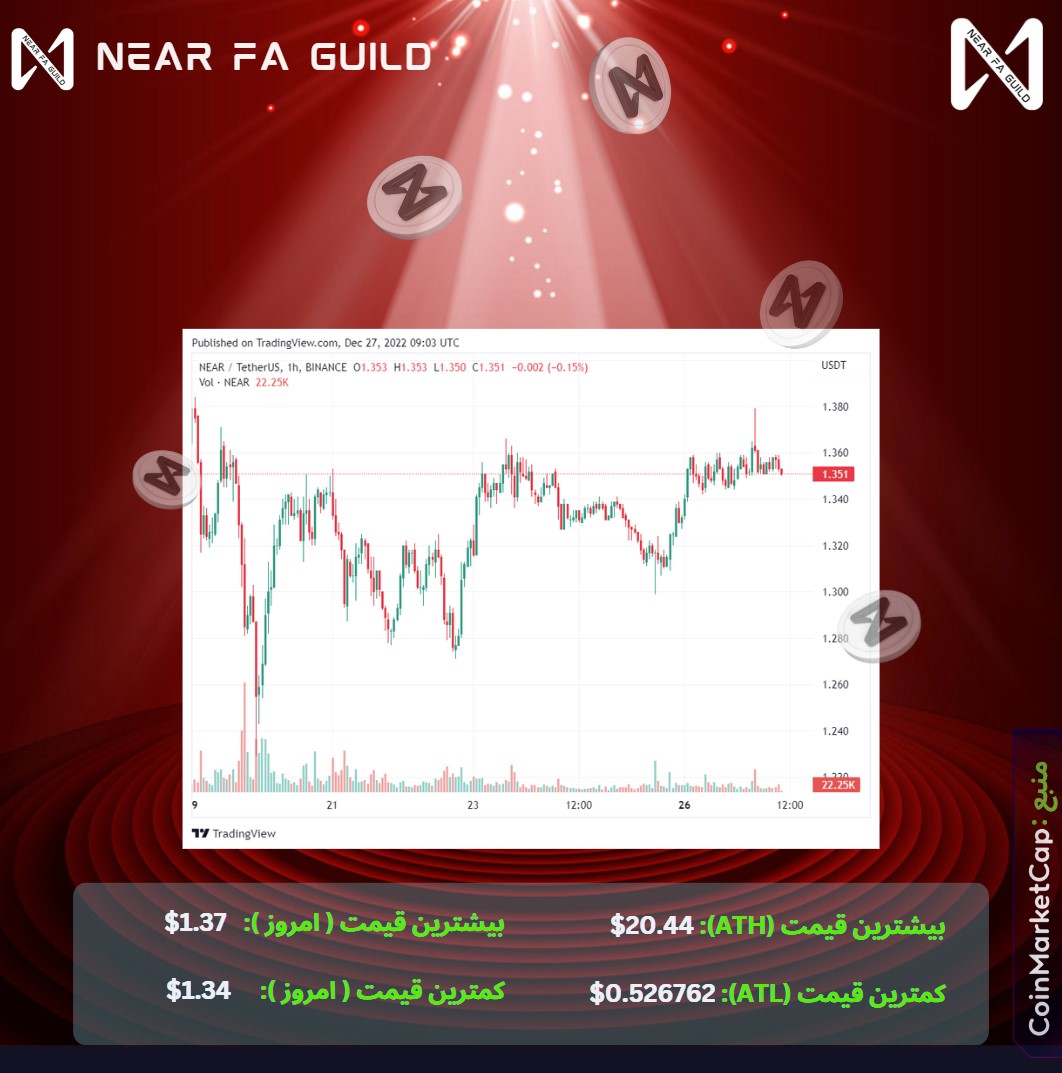 Near_Farsi's tweet photo. برسی وضعیت قیمتی #NEAR و حجم بازاری
امروز 27 دسامبر

#اتریوم #NEARCON #سولانا #ارزدیجیتال #بیتکوین #لونا #متاورس #web3 #بلاکچین #کریپتو  #cryptocurrencynews #CryptoNews #تحلیل #دلار #یورو #لیر #NEARCON2022 #بورس #طلا #سکه #Cryptos #Crash  #NEARProtocol #NEARFA #کریپتو https://t.co/rMIhinaWcX