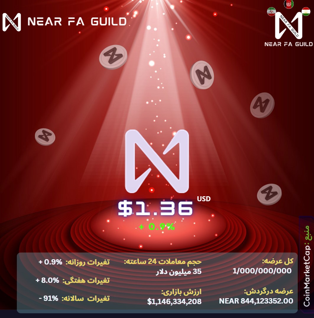 Near_Farsi's tweet photo. برسی وضعیت قیمتی #NEAR و حجم بازاری
امروز 27 دسامبر

#اتریوم #NEARCON #سولانا #ارزدیجیتال #بیتکوین #لونا #متاورس #web3 #بلاکچین #کریپتو  #cryptocurrencynews #CryptoNews #تحلیل #دلار #یورو #لیر #NEARCON2022 #بورس #طلا #سکه #Cryptos #Crash  #NEARProtocol #NEARFA #کریپتو https://t.co/rMIhinaWcX