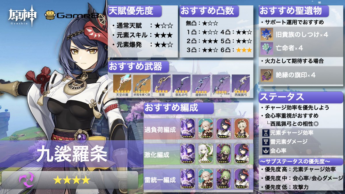 星4ピックアップ2体目、九条裟羅のビルド情報です！? 雷電将軍と 