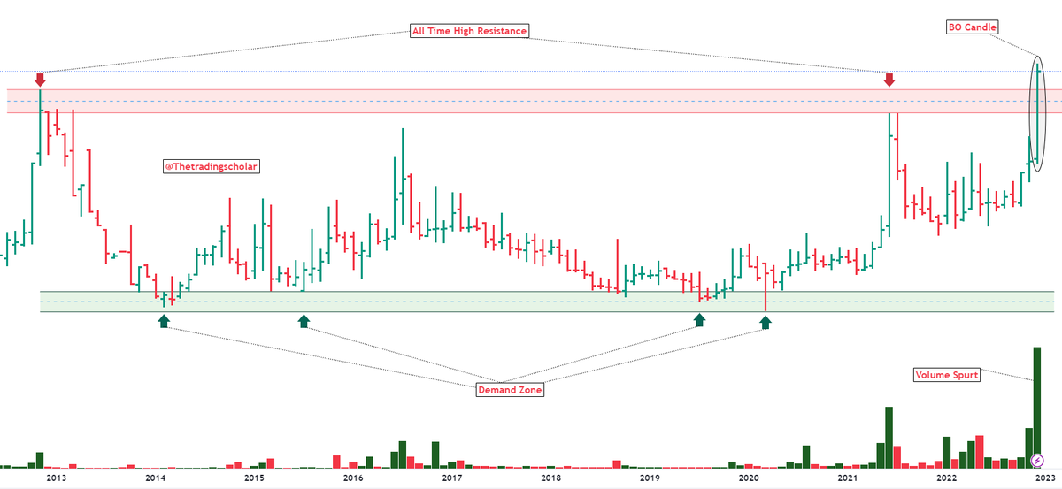 ScholarTrading's tweet image. #Guess_the_stock_name 

✅Monthly TF BO Happening

✅Breaking out of 10 year old ATH resistance

✅Just Retweet and i&apos;ll share the name in your DM.

Make sure to follow us or keep your inbox open so i can message you.

@kuttrapali26 
#Breakout #SwingTrading