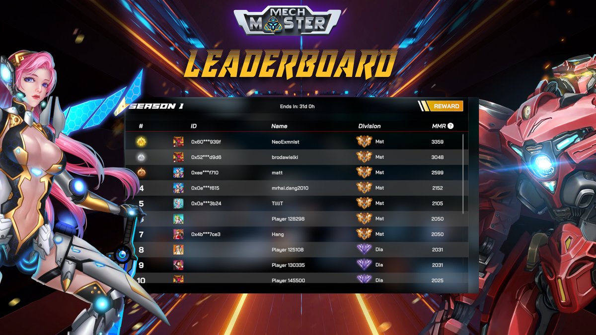 ☄️ MECH MASTER SEASON 1 - LEADERBOARD UPDATE 🔥

🌟 After five days of the Mainnet being live, the top 10 mighty mechers are looking fantastic on the scoreboard.

DOWNLOAD MECH MASTER NOW ! 
download.mechmaster.io/jobs/Mech+Mast…

 $MECH #GameFi #NFT