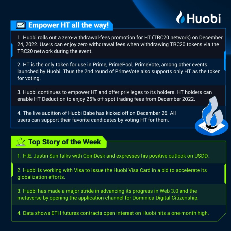 HTX_Global's tweet photo. ๐ฅ $HT Weekly Report:
๐น266,000 HT Burned
๐น9.43% HT Week's Gain
๐น25% Saved By HT Deduction
#EmpowerHT