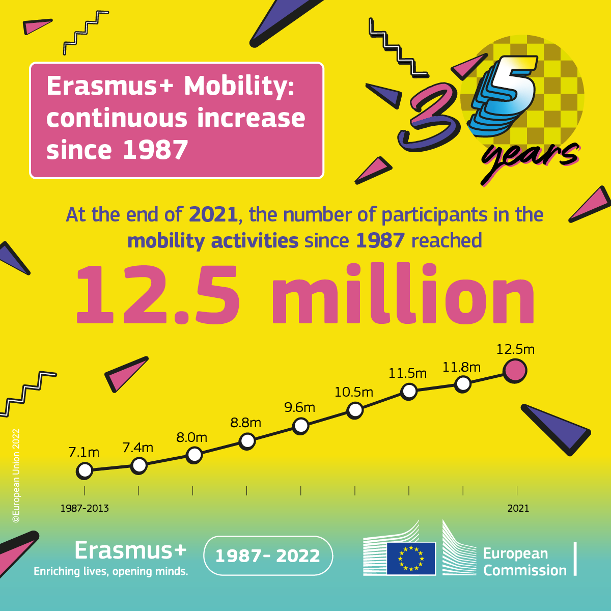 EUErasmusPlus's tweet photo. Erasmus+ has helped more than 12.5 million participants enjoy mobility activities since 1987✔️

#ErasmusPlus is committed to helping everyone have life-changing opportunities while building a strong sense of European belonging 🇪🇺

#ErasmusPlus35Years

Find your opportunity now ⬇️ https://t.co/x0DvrN943y
