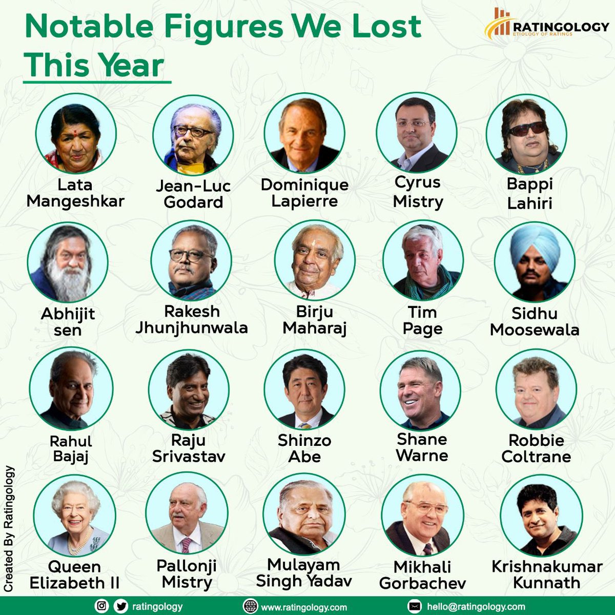 Year Ender 2022- The famous faces and notable figures we said goodbye to this year.

#Ratingology #yearend #yearinpictures #data #dataScientist