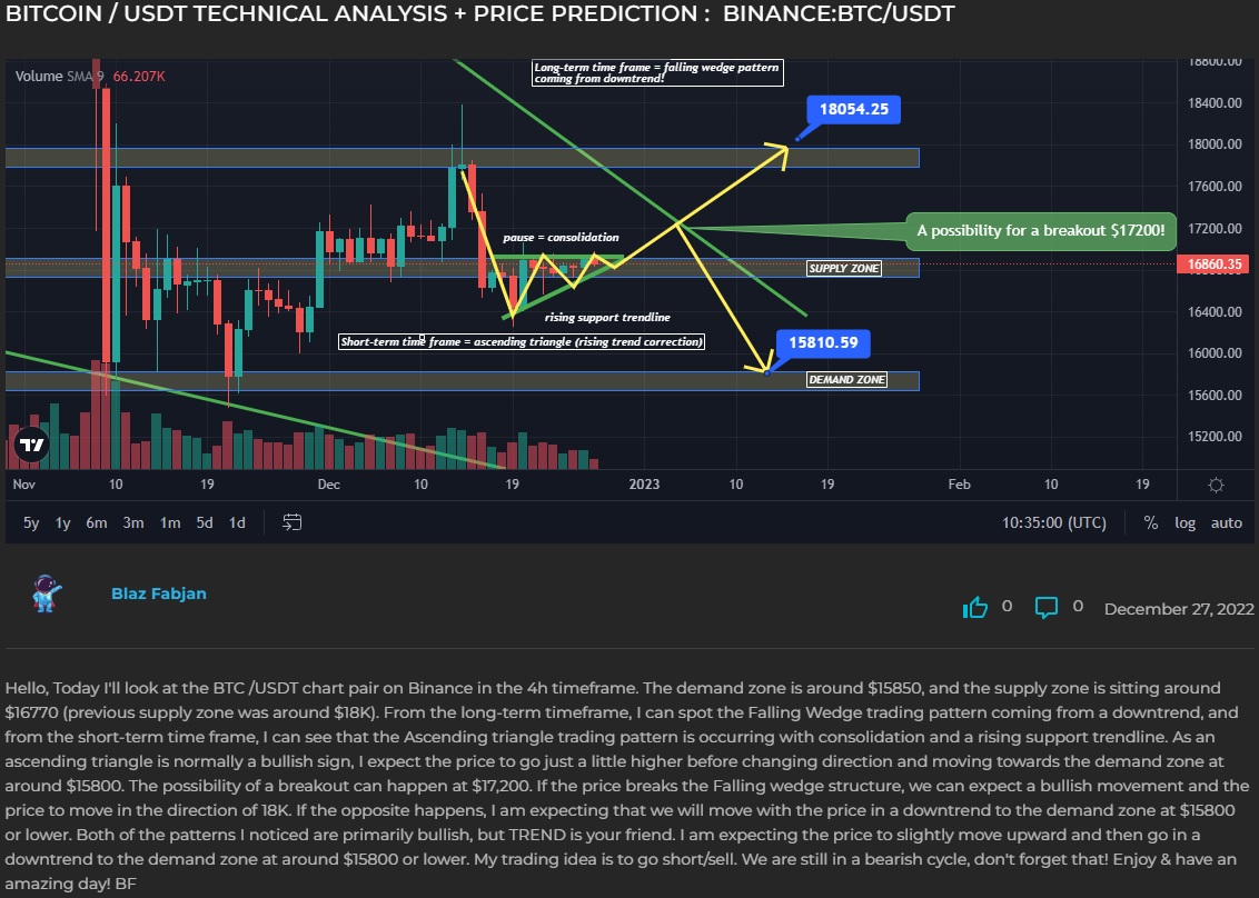 BlazFabjan's tweet photo. BITCOIN/USDT price prediction and technical analysis on the https://t.co/6RE7CWsQBD platform - community predictions.
$btc $usdt #bitcoin #usdt #binance #newscrypto #trading #trader #binancesignals #TradingSignals #bitcoinprice #btc #eth #crypto #cryptocurrency #futurestrading https://t.co/yyUQsk7B4j