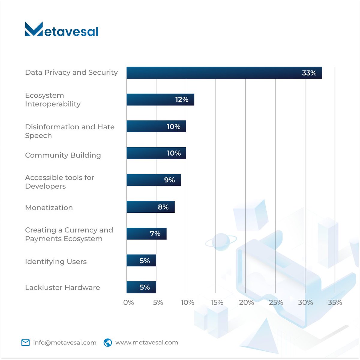 Real_Metavesal's tweet photo. While data privacy and security are the two major concerns in the metaverse ecosystem, the following are the further biggest hurdles that challenge the metaverse sustainability.
#metaverse #metavesal #metaverseanalytics #metaversetesting #metaversedevelopment #share #Web3 https://t.co/Nk2FkBx9uZ