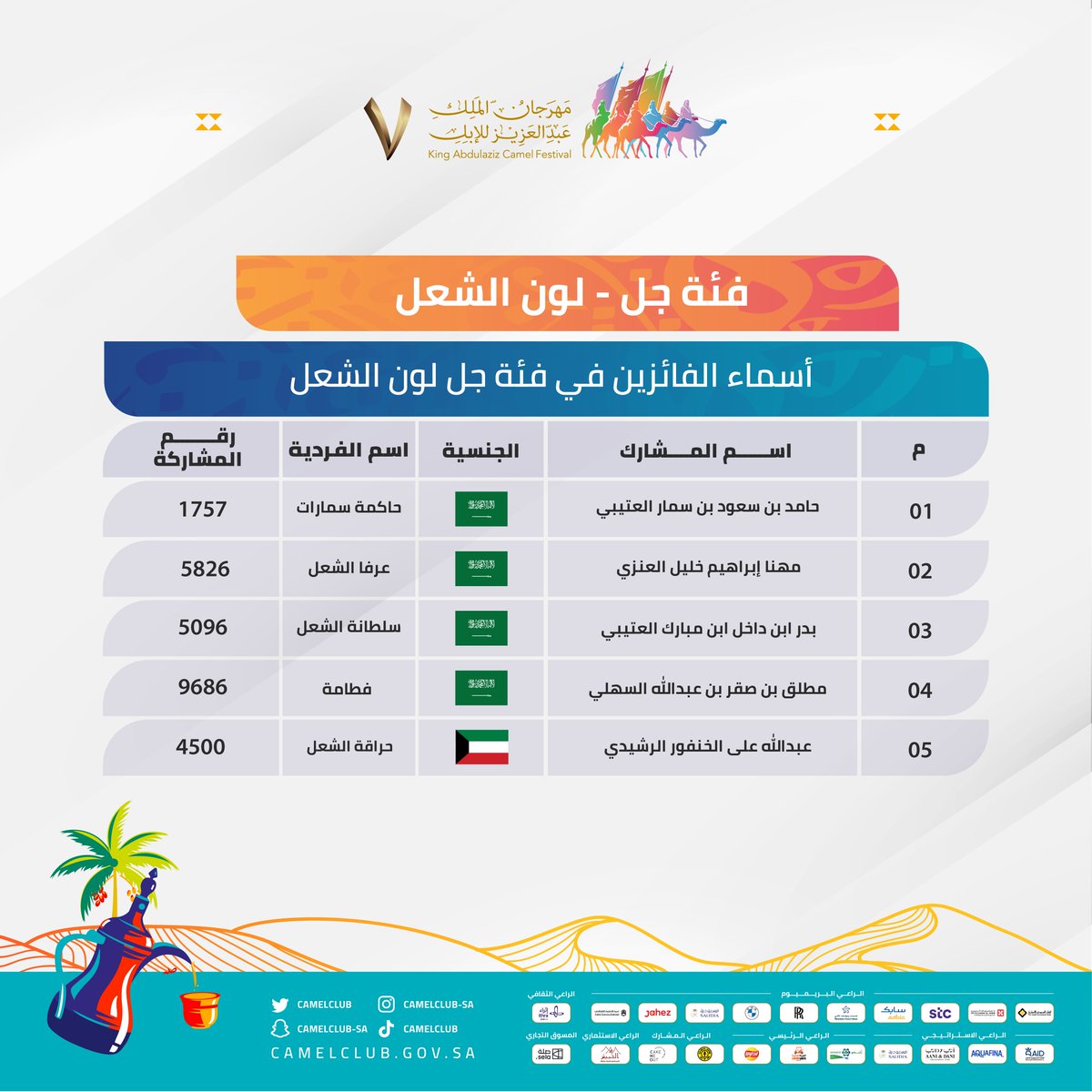 CamelClub's tweet photo. 🔖 النــــتـــائــــج 

نبارك للفائزين في فئة الفردي جل لون الشعل، ضمن مسابقات #مهرجان_الملك_عبدالعزيز_للإبل7 🏅🐪
#همة_طويق https://t.co/1QY26ZePZn