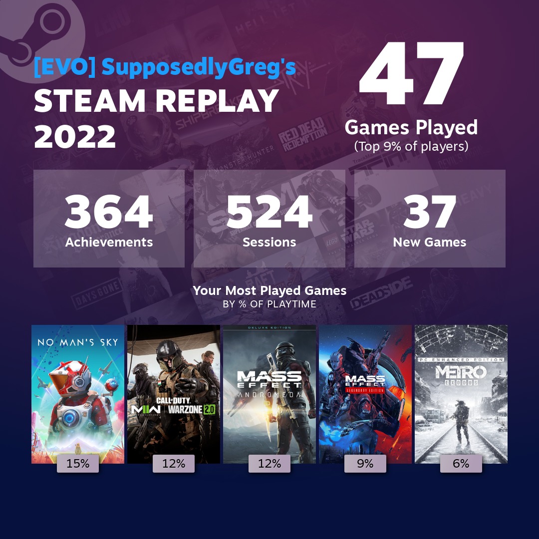 SupposedlyGreg's tweet image. Well I though I wasn&apos;t playing enough games since a took a break from streaming, well I was wrong 😂

Thanks @steam for reminding me of my gaming addiction, now time to buy some winter sale games 😜
#gamers #SteamReplay #addictedgamer #TwitchStreamers
