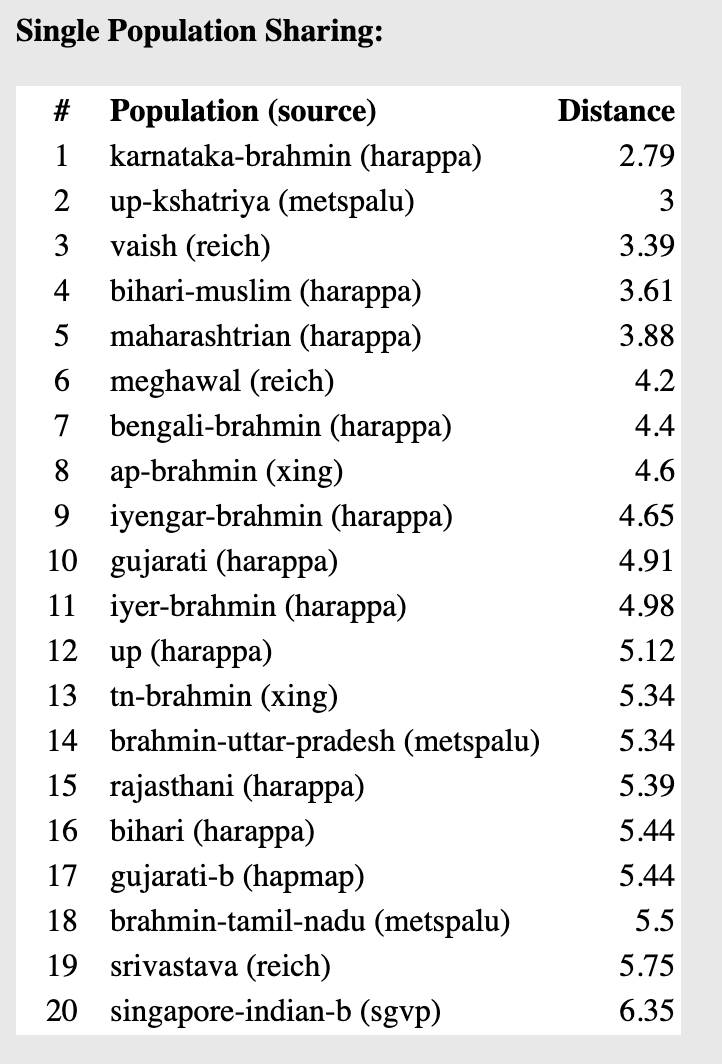Genetic ancestry of an Odiya Brahmin.

Indus Valley: 62%
Onge/Indian-Hunter-Gatherer: 22%
Steppe (Si...