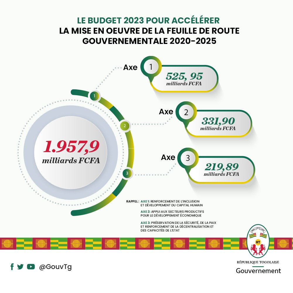 Conformément à la vision du Chef de l’Etat, les projets prioritaires de la Feuille de route 2020-2025 sont mis en surbrillance dans le budget exercice 2023 adopté en Conseil des Ministres puis par le Parlement à hauteur de 1957,9 milliards de FCFA. 
#GouvTg 
#Budget2023