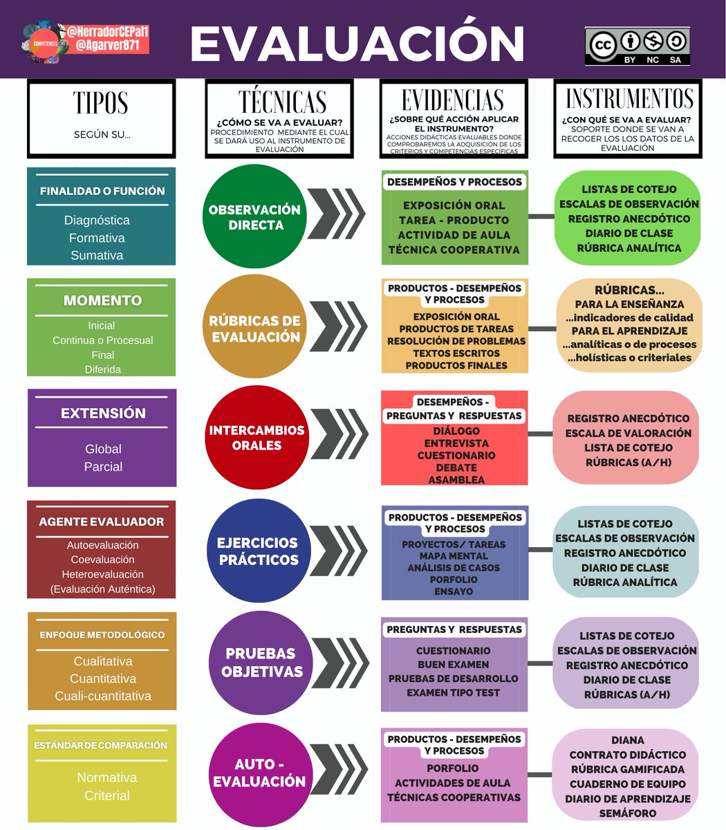 Organizando conceptos sobre evaluación. Infografía recauchutada y adaptada a nueva LOMLOE. <a href="/cepalmeria/">CEP de Almería</a> @BarraganJacinto <a href="/claradurban/">Clara Martínez</a> <a href="/AgoraAbierta/">Clara Cordero</a> <a href="/enriquebrotons/">Enrique Brotons</a> <a href="/AzaharaTIC/">Azahara Peralta</a> <a href="/BellerinAle/">ΛᄂΣ⚡𝔹𝕖𝕝𝕝𝕖𝕣í𝕟</a> <a href="/ManoliFM/">Manuela Fernández</a> <a href="/cepantequera/">cepantequera</a> <a href="/cepcuevasolula/">CEP CUEVAS OLULA</a> <a href="/cepejido/">CEP El Ejido</a> <a href="/CEPJAEN1/">CEP JAEN</a> <a href="/leonidasarjona/">Leónidas Arjona</a> <a href="/LolaAlcantara2/">Lola</a>