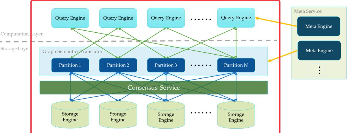 NebulaGraph's tweet photo. This bird’s eye view into #NebulaGraph covers the architecture to provide a basic understanding of how the distributed #graphdatabase works. Learn more: https://t.co/tMGzt2tbqM

#opensource  #nosql  #systemarchitect https://t.co/ju8uizlaV0