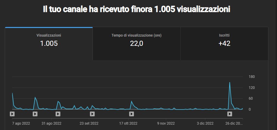 FNCDLL's tweet photo. Just passed the 1000 views mark! 🎉
Next step 100 subscribers!

https://t.co/c9ZHfUhMAn

@YouTubeCreators @YouTube 

#YouTuber #channel #Video #VideoViral #view #SubscribeNow #subscribers #Italian #27december2022 https://t.co/HFPTQACQTM