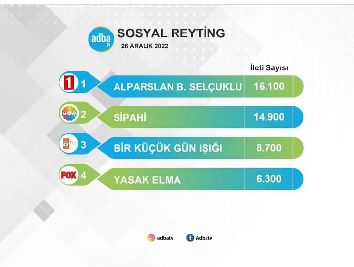 ElbarBelusa's tweet photo. #Repost @adbatv
——
¿Qué serie de televisión fue la más comentada el 26 de diciembre?
#AlparslanBüyükSelçuklu, con su nuevo episodio, se convirtió en la serie más comentada de los lunes con 16.100 publicaciones en las redes sociales.
#Sipahi #OneLittleDaylight #ForbiddenApple https://t.co/b1hTsipqBr