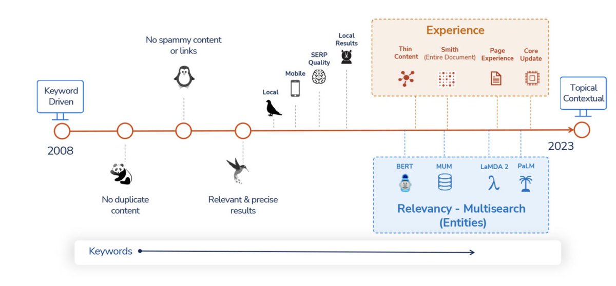 Top 5 search marketing trends and 3 must-haves for 2023, according to <a href="/BenuAggarwal/">Benu Aggarwal</a>. searchengineland.com/search-marketi…