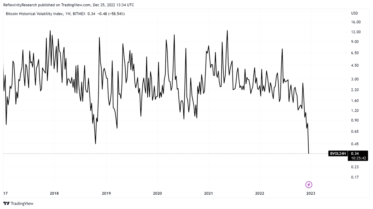 WClemente's tweet photo. Bitcoin's volatility is at an all-time low https://t.co/sGOIC7cM6e
