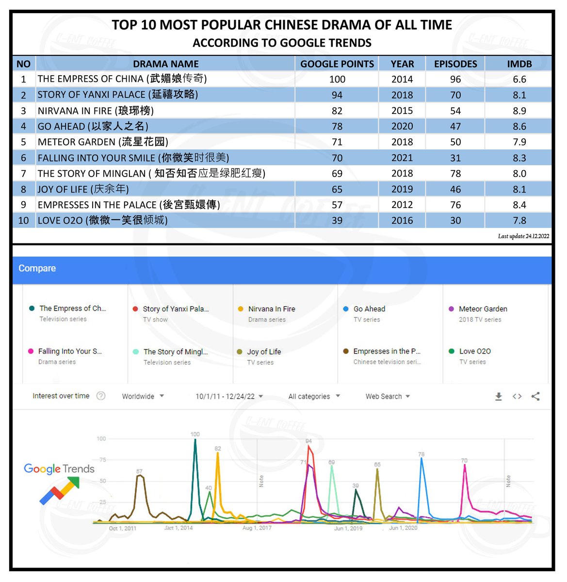 CentCoffee's tweet photo. Top 10 Most Popular Chinese drama of all time
1. #empressofchina #fanbingbing
2. #storyofyanxipalace #wujinyan #qinlan
3. #nirvanainfire #huge #wangkai #liutao
4. #goahead #tansongyun #songweilong
5. #meteorgarden #dylanwang #shenyue
6. #fallingintoyoursmile #xukai #chengxiao https://t.co/Kd3ATKg6zi