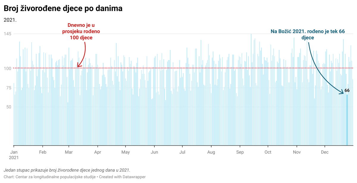 Sretan Božić i uspješnu novu godinu želi vam CLPS!

Jeste li znali da je u posljednjih 38 godina u prosjeku najmanje djece rođeno upravo na Božić (zanemarimo li 29.2. u prijestupnoj godini)? Prošle je godine na Božić rođeno tek 66 djece, dok je godišnji prosjek bio 100!
