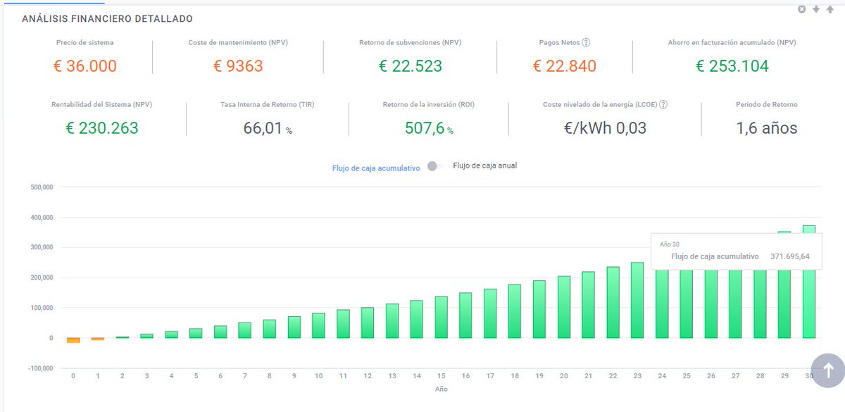 MandaCarallo9's tweet photo. 🌞💰Es rentable el #autoconsumo fotovoltaico en #centroseducativos?

Comparto resultados de estudio con datos reales:

🌞Potencia instalada 30KWp
💰Coste 36.000 Euros
💰Subvencion p4 #nextgeneration 22.500€
💰coste neto 13.500€
🤑flujo de caja (30 años): 😮371.000€!! https://t.co/nzh7BS0nlf