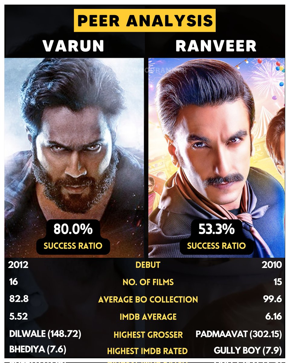 CineRanker's tweet photo. Analysing the stats of @Varun_dvn & @RanveerOfficial
Both had starkly opposite years. While #VarunDhawan tasted success, #RanveerSingh would want to forget this year asap!
Wishing both of them all the success in the New Year!
#BRPeerAnalysis
#Cirkus
#Bhediya
#JugJuggJeeyo https://t.co/eckG2kYNSy