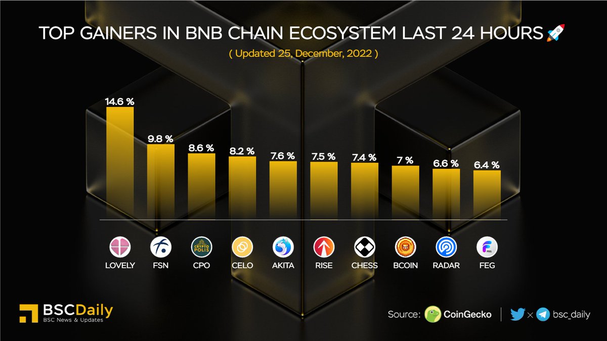 Top Gainers in #BNBChain Ecosystem Last 24 Hours🚀

🥇 $LOVELY @Lovely_finance
🥈 $FSN <a href="/FUSIONProtocol/">FUSION 🪢</a>
🥉 $CPO @cryptopolisgame
$CELO <a href="/CeloOrg/">Celo</a>
$AKITA @AKITA_network
$RISE @everrise
$CHESS @tranchess
$BCOIN <a href="/BombCryptoGame/">Bomb Crypto (BCOIN)</a>
$RADAR @dappradar
$FEG <a href="/FEGtoken/">FEG (Feed Every Gorilla)</a>

#BNB #BSC #WEB3🔥