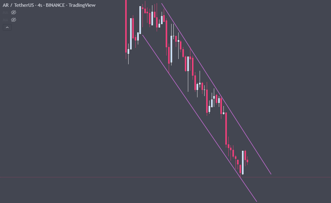 $AR / $USDT
Düşüş trendi oluşmuş durumda, direnci kırabilirse ve kapanışı bu trendin üzerinde yaparsa ciddi bir yükseliş bekliyorum. 
Kıramadığı durumda bu düşüş trendinin içerisinde devam edecektir, alış-satış noktalarınızı bu grafiğe göre belirleyebilirsiniz.
#crypto #kripto