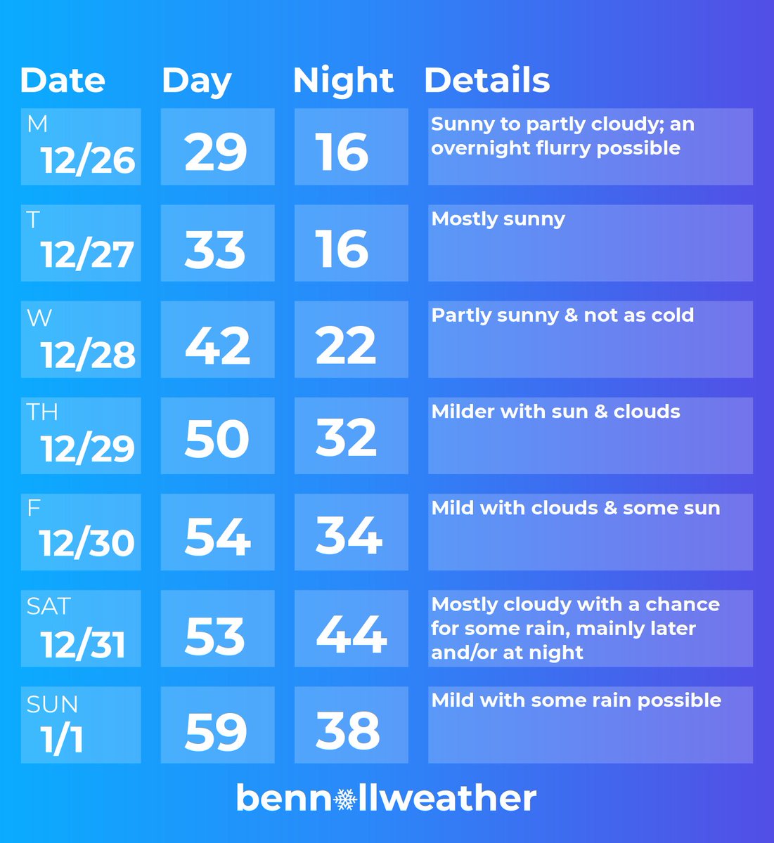 Ben Noll tweet media