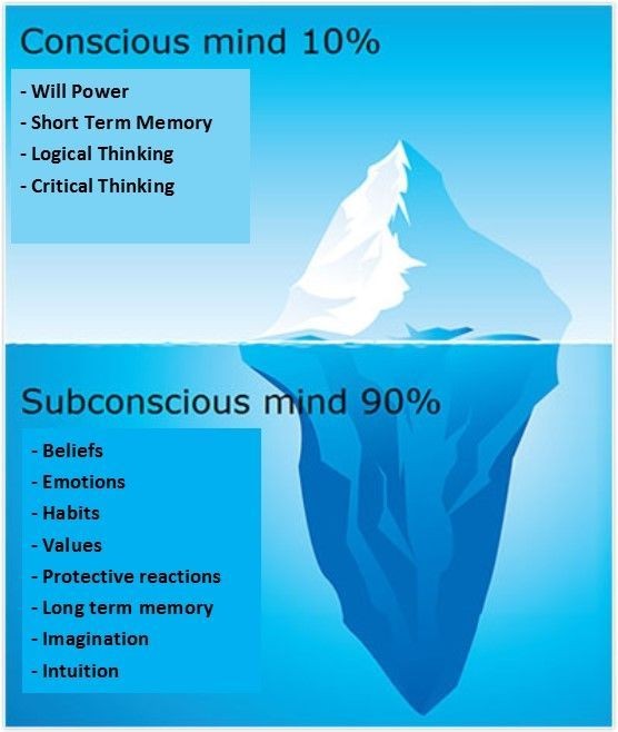 Your subconscious mind is 30,000 more powerful than your conscious mind.