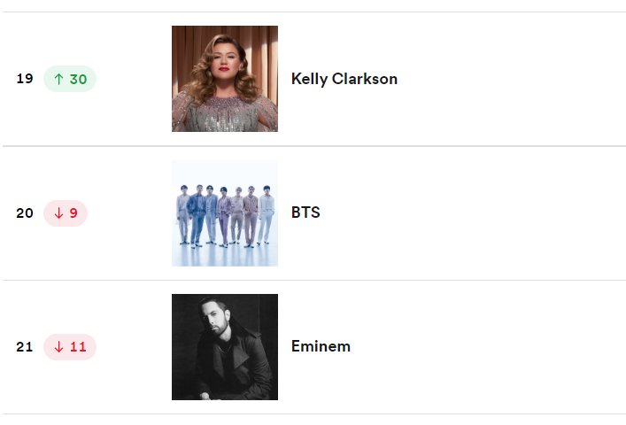 SHA0293's tweet photo. 📢 BTS TỤT XUỐNG VỊ TRÍ#20 Spotify Global Artist. (Đây là lần đầu tiên tụt xuống vị trí này) 😳

❗Bật Playlist lên nào! 
#방탄소년단 #BTS  @BTS_twt https://t.co/RaQoJ14aPN
