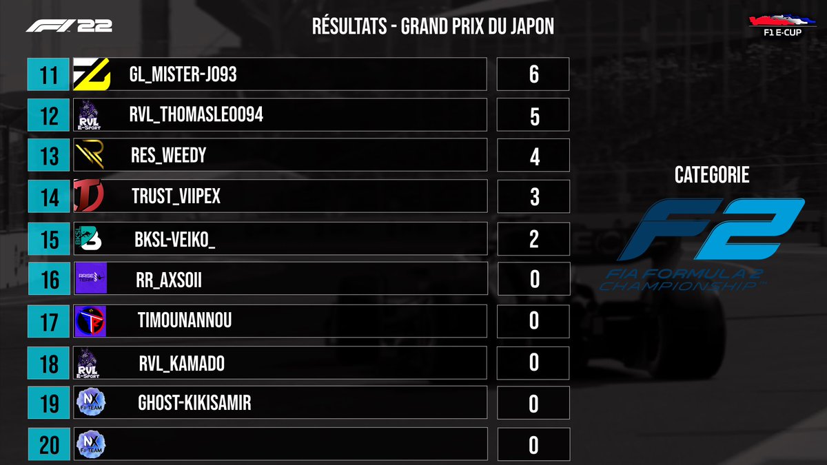 FSLeagues's tweet photo. 🏆 | F2 French e-Cup
🎮 | F1 22 - PS
📌 | Saison 10 - Manche 8/8
🇯🇵 | Grand Prix du Japon

🥇 Deuxième victoire d'affilée de @GL_Karhamz.

🥈 @ASE_Hyrio offre le titre à @TEAM__ASE Académie.

🥉 Troisième podium de la saison pour @ace_phelps de @Team_Mentalism Staff. https://t.co/Z1Ae12wZjV