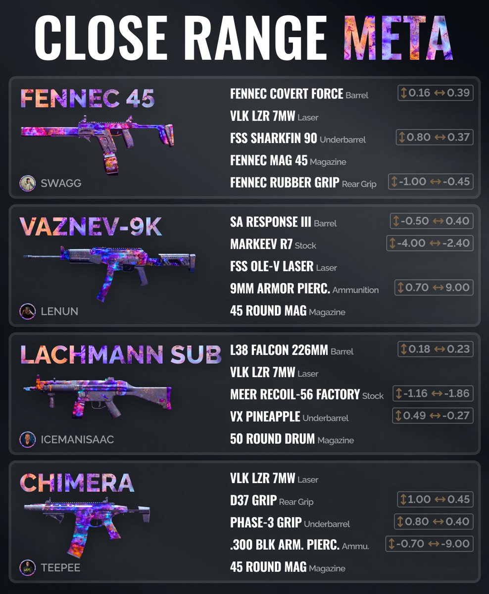 WZStatsGG's tweet photo. Forget the long range battle, it's time to get up close and personal in #Warzone2 with these awesome builds from @Swagg, @LenunLH, @IceManIsaac and @TylerTeeP. https://t.co/jnaiDR5stt