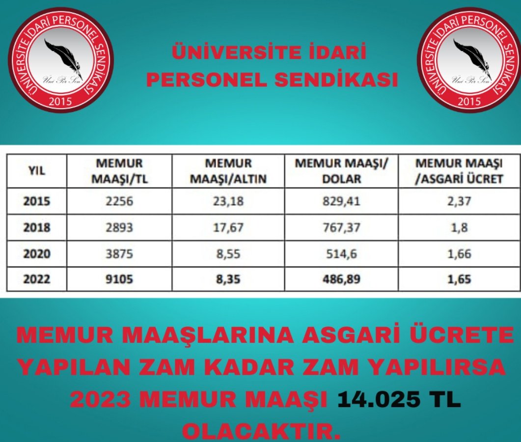 unipersen's tweet photo. Son yıllarda memur maaşlarının altın, dolar ve asgari ücret karşında nasıl eridiğini tablodan görebilirsiniz.
Biz diyoruz ki; memurlara, kayıpların telafi için 5 bin TL seyyanen, 2023 yılı için de asgari ücrete yapılan zam kadar oransal zam yapılsın.
#memurayuezde100zam #memur https://t.co/YTh3h3U2OF