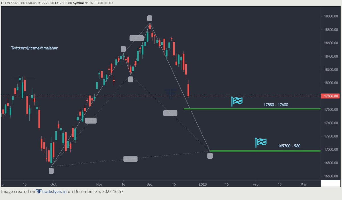 itsmeVimalahar's tweet photo. Nifty supports flagged 

retweert 

#stockmarketcrash #StockMarket #StocksToBuy #StockMarketindia  #breakdown #sensex #Bearish #BearishAlert #niftypse #Nifty #NIFTYIT  #NiftyBank #Nifty #OptionsConclave #Nifty50 #niftyOptions #stockmarkets #stocks #Stock #stockstowatch #SGXNIFTY https://t.co/1mzTVOfNVg